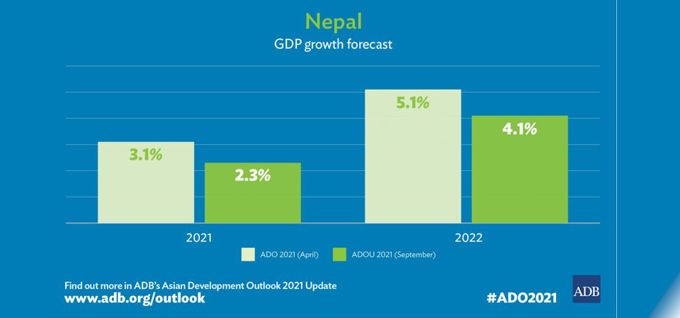 nepals-economy-to-grow-by-41-in-fy-202122-adb