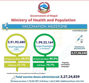 nepal-vaccinates-over-70-targetted-population-against-covid-19-who-congratulates