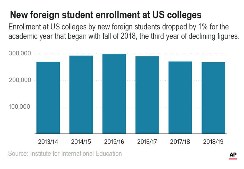 us-draws-fewer-new-foreign-students-for-3rd-straight-year